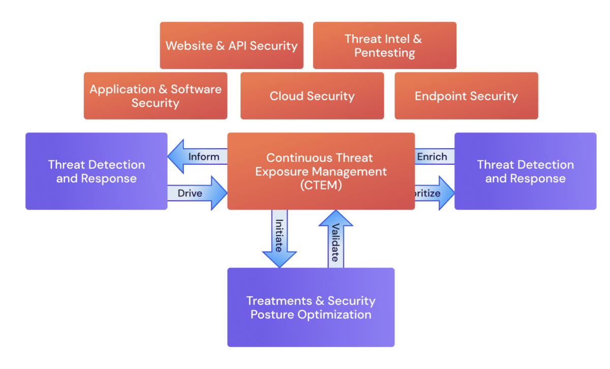 kenna security, cisco kenna security, cisco vulnerability management, kenna security end of life, cisco kenna end of life, kenna eol, kenna end of sale, kenna renewals end, kenna support ends 2028, replace kenna security, replace kenna security with, kenna security alternative, kenna security replacement, migrate from kenna, kenna migration plan, risk-based vulnerability management, RBVM, unified vulnerability management, UVM, exposure management, continuous threat exposure management, CTEM, vulnerability management platform, vulnerability aggregation, vulnerability normalization, vulnerability deduplication, vulnerability prioritization, threat intelligence vulnerability management, EPSS, EPSS v4, CVSS v4, application security, ASPM, application security posture management, devsecops vulnerability management, code to cloud security, code-to-cloud reachability, software supply chain security, supply chain attacks, SCA, container vulnerability management, cloud vulnerability management, runtime exposure, remediation prioritization, remediation intelligence, security champions vulnerability management, vulnerability program metrics, Gartner, Phoenix, CTEM